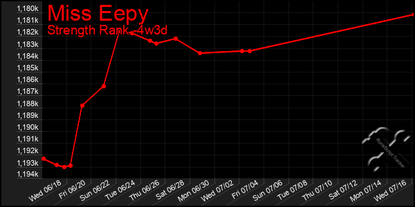 Last 31 Days Graph of Miss Eepy