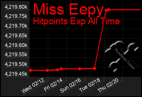 Total Graph of Miss Eepy