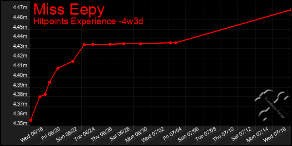 Last 31 Days Graph of Miss Eepy