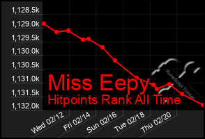 Total Graph of Miss Eepy