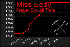 Total Graph of Miss Eepy