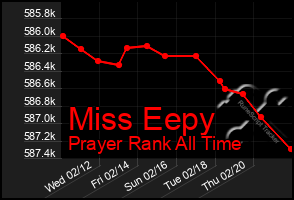 Total Graph of Miss Eepy