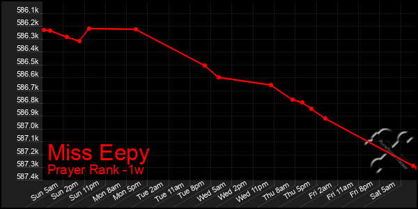 Last 7 Days Graph of Miss Eepy