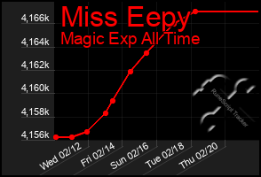 Total Graph of Miss Eepy