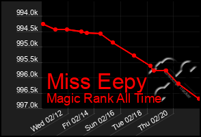 Total Graph of Miss Eepy