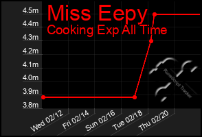 Total Graph of Miss Eepy