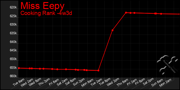 Last 31 Days Graph of Miss Eepy