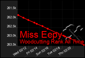 Total Graph of Miss Eepy