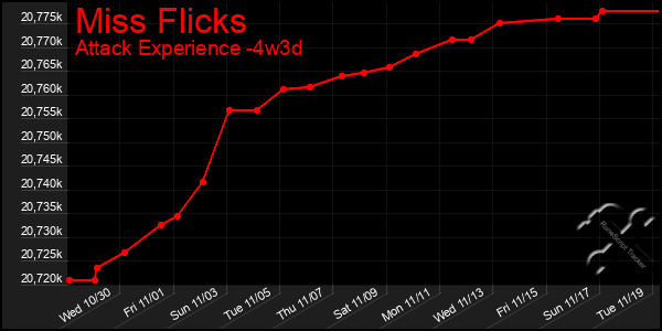 Last 31 Days Graph of Miss Flicks