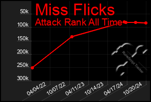 Total Graph of Miss Flicks