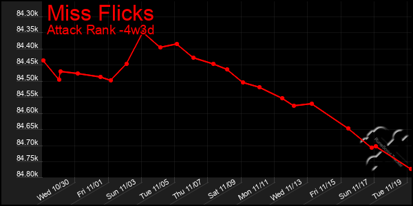 Last 31 Days Graph of Miss Flicks