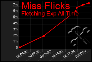 Total Graph of Miss Flicks