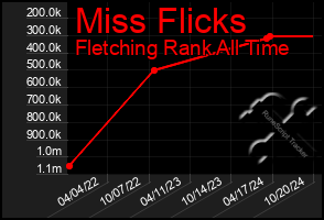 Total Graph of Miss Flicks