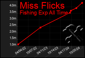 Total Graph of Miss Flicks