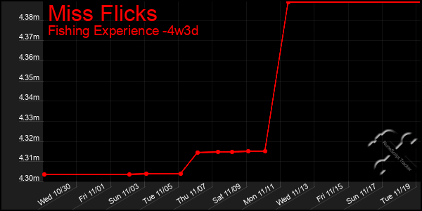 Last 31 Days Graph of Miss Flicks