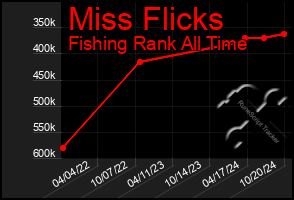 Total Graph of Miss Flicks