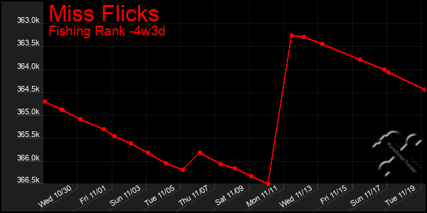 Last 31 Days Graph of Miss Flicks