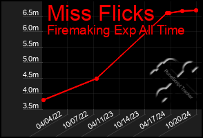 Total Graph of Miss Flicks