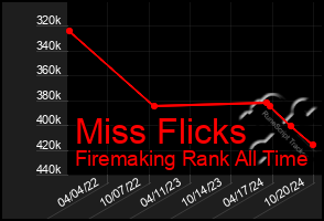 Total Graph of Miss Flicks