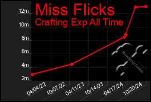 Total Graph of Miss Flicks