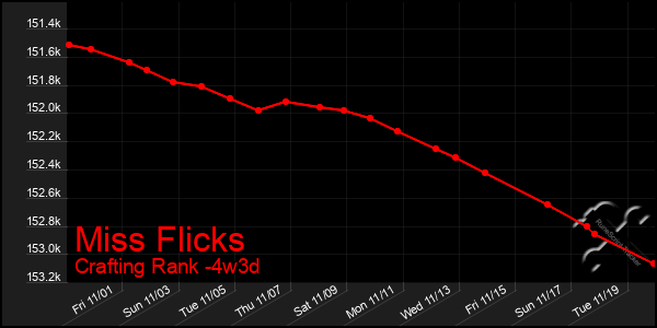 Last 31 Days Graph of Miss Flicks