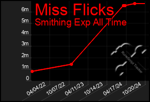 Total Graph of Miss Flicks