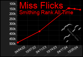 Total Graph of Miss Flicks