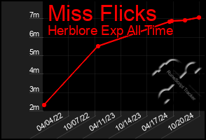 Total Graph of Miss Flicks