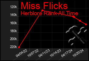 Total Graph of Miss Flicks