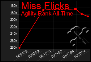 Total Graph of Miss Flicks