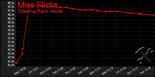 Last 31 Days Graph of Miss Flicks