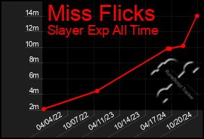 Total Graph of Miss Flicks