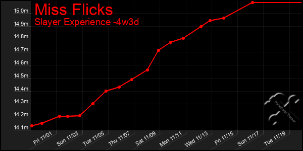 Last 31 Days Graph of Miss Flicks