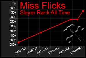 Total Graph of Miss Flicks