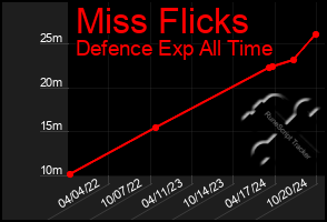 Total Graph of Miss Flicks