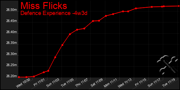 Last 31 Days Graph of Miss Flicks