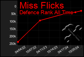 Total Graph of Miss Flicks