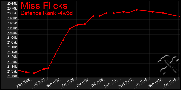 Last 31 Days Graph of Miss Flicks