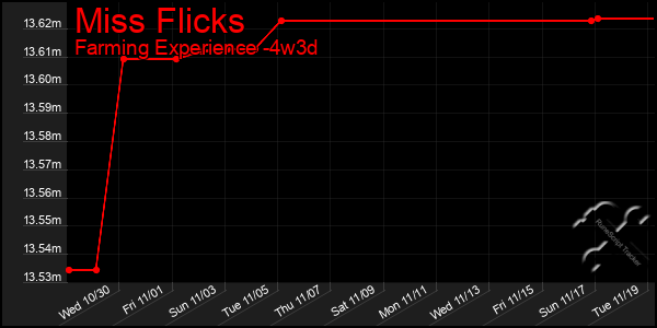 Last 31 Days Graph of Miss Flicks