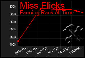 Total Graph of Miss Flicks