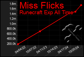 Total Graph of Miss Flicks