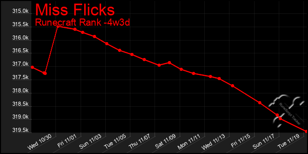 Last 31 Days Graph of Miss Flicks