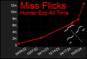 Total Graph of Miss Flicks