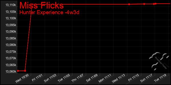 Last 31 Days Graph of Miss Flicks