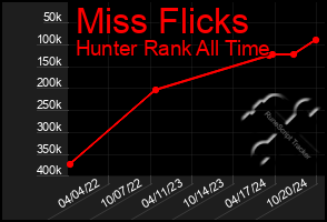 Total Graph of Miss Flicks