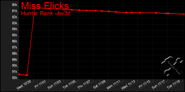 Last 31 Days Graph of Miss Flicks