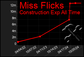 Total Graph of Miss Flicks