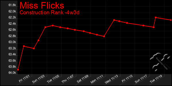 Last 31 Days Graph of Miss Flicks