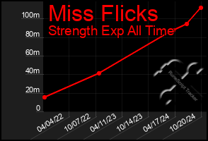 Total Graph of Miss Flicks