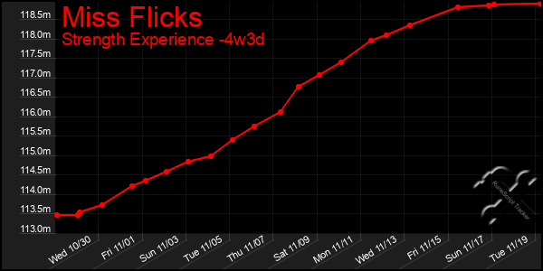 Last 31 Days Graph of Miss Flicks